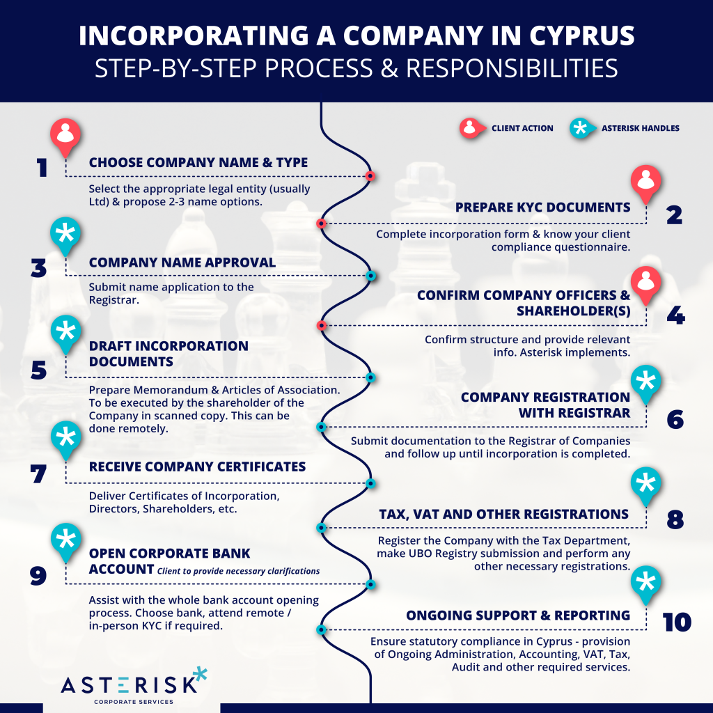 Infographic showing the 10-step process of incorporating a company in Cyprus, highlighting responsibilities between client and Asterisk Corporate Services.
